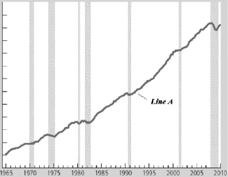 <strong>Figure 33-1. Refer to Figure 33-1. Line A is</strong> A) investment spending. B) real GDP. C) unemployment rate. D) CPI.