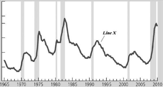 <strong>Figure 33-2. Refer to Figure 33-2. Line X is</strong> A) investment spending. B) real GDP. C) unemployment rate. D) CPI.