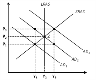 Figure 33-8. -Refer to Figure 33-8. Suppose the economy starts at Z. Stagflation would be consistent with the move to