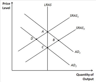Figure 33-10.   -Refer to Figure 33-10. If the economy starts at point C, stagflation would be consistent with point
