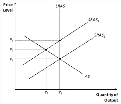Figure 33-11. Refer to Figure 33-11. A movement from P1 and Y2, to P2 and Y1 would be consistent with