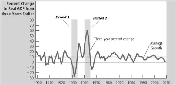 Figure 33-12.   -Refer to Figure 33-12. Identify periods 1 and 2.