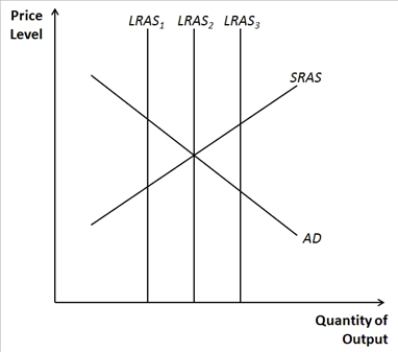 Figure 33-14. Refer to Figure 33-14. Identify which long run aggregate-supply curves) would be consistent with long-run equilibrium.