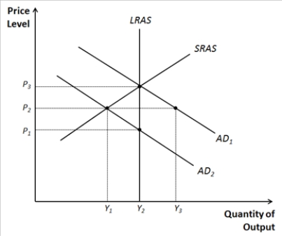 Figure 33-17. Refer to Figure 33-17. Suppose the economy starts at P3 and Y2. Explain how government purchases would need to change to move the economy to P2 and Y1. What about taxes?