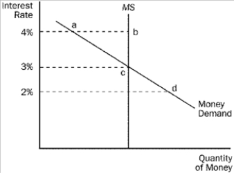 Figure 34-1   -Refer to Figure 34-1. There is an excess demand for money at an interest rate of