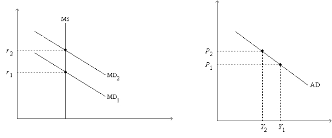 Figure 34-2. On the left-hand graph, MS represents the supply of money and MD represents the demand for money; on the right-hand graph, AD represents aggregate demand. The usual quantities are measured along the axes of both graphs.    -Refer to Figure 34-2. Assume the money market is always in equilibrium. Under the assumptions of the model,