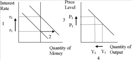 Figure 34-3   -Refer to Figure 34-3. For an economy such as the United States, what component of the demand for goods and services is most responsible for the decrease in output from Y1 to Y2?