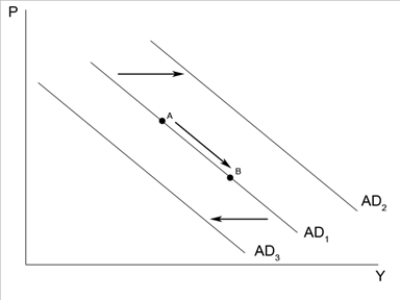 Figure 34-8   -Refer to Figure 34-8. An increase in government purchases will