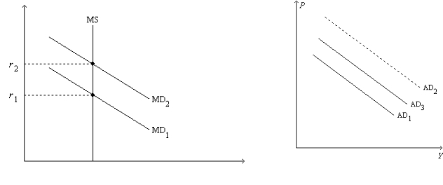 Figure 34-6. On the left-hand graph, MS represents the supply of money and MD represents the demand for money; on the right-hand graph, AD represents aggregate demand. The usual quantities are measured along the axes of both graphs. -Refer to Figure 34-6. Suppose the graphs are drawn to show the effects of an increase in government purchases. If it were not for the increase in r from r1 to r2, then