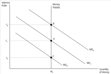 Figure 34-14 -Refer to Figure 34-14. Initial equilibrium exists at point A. A decline in prices will cause households to _____ their desired money holdings, moving the interest rate to _____.
