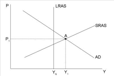 Figure 34-11 Refer to Figure 34-11. The economy is currently at point A. To stabilize output, the president and Congress can reduce __________ and/or increase _____.