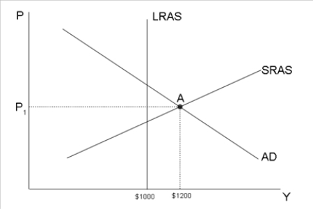 Figure 34-12 Refer to Figure 34-12. Suppose the multiplier is 5 and the economy is currently at point A. To stabilize output at $1000, the government should _____ purchases by $_____.