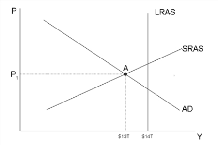 Figure 34-13 Refer to Figure 34-13. The economy is currently at point A. Given the current situation, the Federal Reserve will _____ bonds, which causes interest rates to _____.