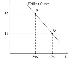 <strong>Figure 35-1. The left-hand graph shows a short-run aggregate-supply SRAS) curve and two aggregate-demand AD) curves. On the right-hand diagram, U represents the unemployment rate. Refer to Figure 35-1. Assuming the price level in the previous year was 100, point F on the right-hand graph corresponds to</strong> A) point A on the left-hand graph. B) point B on the left-hand graph. C) point C on the left-hand graph. D) point D on the left-hand graph.