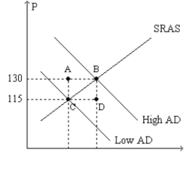 <strong>Figure 35-1. The left-hand graph shows a short-run aggregate-supply SRAS) curve and two aggregate-demand AD) curves. On the right-hand diagram, U represents the unemployment rate. Refer to Figure 35-1. Assuming the price level in the previous year was 100, point F on the right-hand graph corresponds to</strong> A) point A on the left-hand graph. B) point B on the left-hand graph. C) point C on the left-hand graph. D) point D on the left-hand graph.