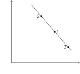 <strong>Figure 35-2 Use the pair of diagrams below to answer the following questions. Refer to Figure 35-2. If the economy starts at C and 1, then in the short run, an increase in government expenditures moves the economy to</strong> A) B and 2. B) B and 3. C) B and 3. D) None of the above is correct.