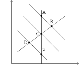 <strong>Figure 35-2 Use the pair of diagrams below to answer the following questions. Refer to Figure 35-2. If the economy starts at C and 1, then in the short run, an increase in government expenditures moves the economy to</strong> A) B and 2. B) B and 3. C) B and 3. D) None of the above is correct.