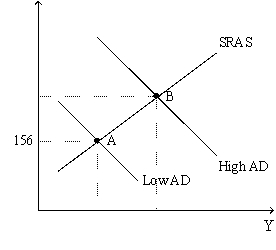 <strong>Figure 35-3. The left-hand graph shows a short-run aggregate-supply SRAS) curve and two aggregate-demand AD) curves. On the left-hand diagram, Y represents output and on the right-hand diagram, U represents the unemployment rate. Refer to Figure 35-3. Assume the figure depicts possible outcomes for the year 2018. In 2018, the economy is at point A on the left-hand graph, which corresponds to point A on the right-hand graph. The price level in the year 2017 was</strong> A) 144. B) 150. C) 152. D) 156.