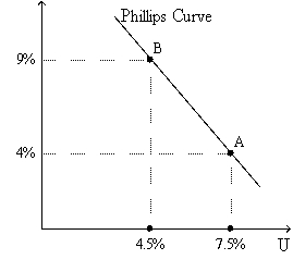 <strong>Figure 35-3. The left-hand graph shows a short-run aggregate-supply SRAS) curve and two aggregate-demand AD) curves. On the left-hand diagram, Y represents output and on the right-hand diagram, U represents the unemployment rate. Refer to Figure 35-3. Assume the figure depicts possible outcomes for the year 2018. In 2018, the economy is at point A on the left-hand graph, which corresponds to point A on the right-hand graph. The price level in the year 2017 was</strong> A) 144. B) 150. C) 152. D) 156.