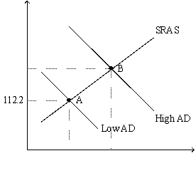 <strong>Figure 35-4. The left-hand graph shows a short-run aggregate-supply SRAS) curve and two aggregate-demand AD) curves. On the left-hand diagram, the price level is measured on the vertical axis; on the right-hand diagram, the inflation rate is measured on the vertical axis. Refer to Figure 35-4. What is measured along the horizontal axis of the left-hand graph?</strong> A) the wage rate B) the inflation rate C) output D) the interest rate