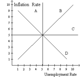 Figure 35-5 -Refer to figure 35-5. In this order, which curve is a long-run Phillips curve and which is a short-run Phillips curve?