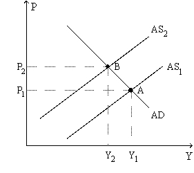 Figure 35-9. The left-hand graph shows a short-run aggregate-supply SRAS) curve and two aggregate-demand AD) curves. On the right-hand diagram, Inf Rate means Inflation Rate. -Refer to Figure 35-9. Which of the following events could explain the shift of the aggregate-supply curve from AS1 to AS2?