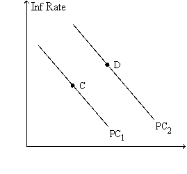 Figure 35-9. The left-hand graph shows a short-run aggregate-supply SRAS) curve and two aggregate-demand AD) curves. On the right-hand diagram, Inf Rate means Inflation Rate. -Refer to Figure 35-9. Which of the following events could explain the shift of the aggregate-supply curve from AS1 to AS2?