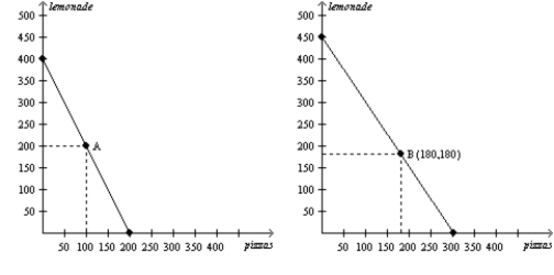 Figure 3-10 Alice and Betty's Production Possibilities in one 8hour day. Alice's Production Possibilities Frontier Betty's Production Possibilities Frontier -Refer to Figure 3-10. Both Alice and Betty