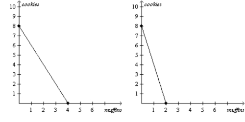 Figure 3-26 Mary's Production Possibilities Frontier Kate's Production Possibilities Frontier -Refer to Figure 3-26. What is Kate's opportunity cost of one cookie?