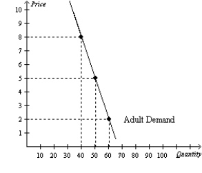 You own a small town movie theatre. You currently charge $5 per ticket for everyone who comes to your movies. Your friend who took an economics course in college tells you that there may be a way to increase your total revenue. Given the demand curves shown, answer the following questions. a. What is your current total revenue for both groups? b. The elasticity of demand is more elastic in which market? c. Which market has the more inelastic demand? d. What is the elasticity of demand between the prices of $5 and $2 in the adult market? Is this elastic or inelastic? e. What is the elasticity of demand between $5 and $2 in the children's market? Is this elastic or inelastic? f. Given the graphs and what your friend knows about economics, he recommends you increase the price of adult tickets to $8 each and lower the price of a child's ticket to $3. How much could you increase total revenue if you take his advice?