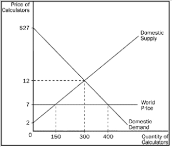 Figure 9-4. The domestic country is Nicaragua. -Refer to Figure 9-4. Consumer surplus in Nicaragua without trade is