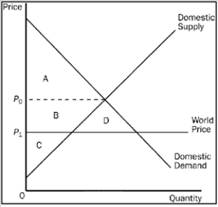 Figure 9-11 -Refer to Figure 9-11. Consumer surplus in this market before trade is