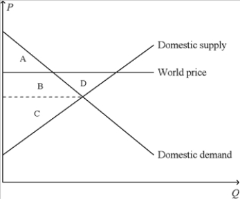 Figure 9-14. On the diagram below, Q represents the quantity of crude oil and P represents the price of crude oil. -Refer to Figure 9-14. When the country for which the figure is drawn allows international trade in crude oil,