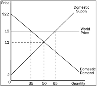 Use the graph to answer the following questions about CDs. a. What is the equilibrium price of CDs before trade? b. What is the equilibrium quantity of CDs before trade? c. What is the price of CDs after trade is allowed? d. What is the quantity of CDs exported after trade is allowed? e. What is the amount of consumer surplus before trade? f. What is the amount of consumer surplus after trade? g. What is the amount of producer surplus before trade? h. What is the amount of producer surplus after trade? i. What is the amount of total surplus before trade? j. What is the amount of total surplus after trade? k. What is the change in total surplus because of trade?