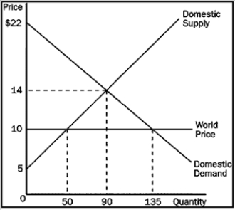 Using the graph below, answer the following questions about hammers. a. What is the equilibrium price of hammers before trade? b. What is the equilibrium quantity of hammers before trade? c. What is the price of hammers after trade is allowed? d. What is the quantity of hammers imported after trade is allowed? e. What is the amount of consumer surplus before trade? f. What is the amount of consumer surplus after trade? g. What is the amount of producer surplus before trade? h. What is the amount of producer surplus after trade? i. What is the amount of total surplus before trade? j. What is the amount of total surplus after trade? k. What is the change in total surplus because of trade?