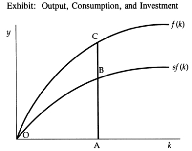 <strong>In this graph, when the capital-labor ratio is OA, AB represents: </strong> A)investment per worker, and AC represents consumption per worker. B)consumption per worker, and AC represents investment per worker. C)investment per worker, and BC represents consumption per worker. D)consumption per worker, and BC represents investment per worker.