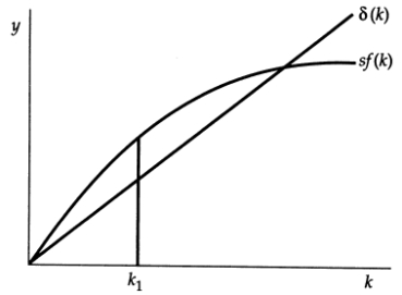 <strong>Exhibit: The Capital-Labor Ratio In this graph, starting from capital-labor ratio k , the capital-labor ratio will:</strong> A)decrease. B)remain constant. C)increase. D)first decrease and then remain constant.