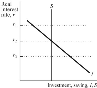 <strong>Exhibit: Saving and Investment in a Small Open Economy Reference: Ref 5-1 (Exhibit: Saving and Investment in a Small Open Economy) In a small open economy, if the world interest rate is r , Then the economy has:</strong> A)a trade surplus. B)balanced trade. C)a trade deficit. D)positive capital outflows.