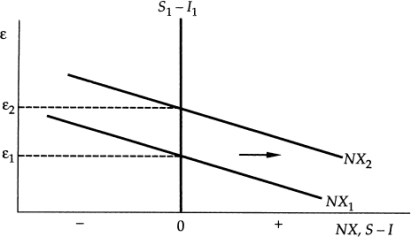 a.    b. Under Mr. Buchanan's policy, the dollar exchange rate would appreciate but the trade balance would remain unchanged. However, the volume of imports will decrease (because of the tariffs) and the volume of exports will decrease by the same amount (because of the appreciation of the exchange rate).