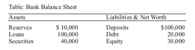 <strong> Reference: Ref 19-1 (Table: Bank Balance Sheet) Based on the table, owners' equity will fall to zero if loan defaults reduce the value of total assets by percent.</strong> A)10 B)20 C)30 D)40