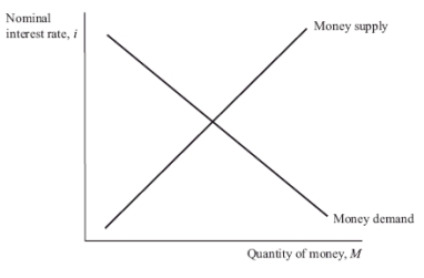 a. Higher interest rates reduce the currency-deposit ratio and the reserve-deposit ratio which increases the money multiplier. For a given monetary base, the money supply will increase as interest rates increase because the money multiplier increases with the interest rate. b.   