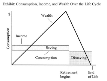 Reference: Ref 17-2 (Exhibit: Consumption, Income, and Wealth Over the Life Cycle) Consider the stylized pattern of lifetime income, consumption, saving, dissaving, and wealth shown in the above graph. Assume that consumption is constant over the entire lifetime, income is constant over working lifetime, the real interest rate is zero, and there is no uncertainty about life span. a. If there is no population growth, the ratio of wealth to income will be constant for the nation. If all individuals live T years and work R years, the amount of wealth accumulated at the time of retirement must be enough for T - R years of consumption (C per year). What is the formula for the ratio of average wealth over the whole life cycle W to consumption per year, as a function of T and R? That is, what is W/C expressed in terms of T and R? b. If T = 50 and R = 40, what is the numerical value of W/C?