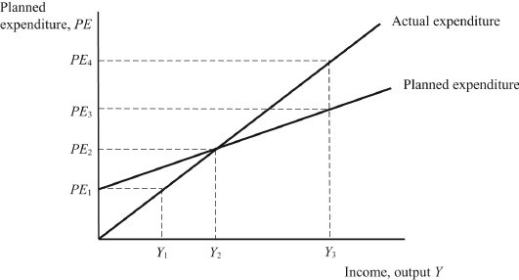 <strong>Exhibit: Keynesian Cross Reference: Ref 10-1 (Exhibit: Keynesian Cross) In this graph, if firms are producing at level Y , then inventories will Inducing firms to production.</strong> A)rise; increase B)rise; decrease C)fall; increase D)fall; decrease