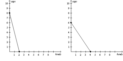 Figure 3-7 Bintu's Production Possibilities Frontier Juba's Production Possibilities Frontier -Refer to Figure 3-7. If the production possibilities frontiers shown are each for 4 hours of work, then which of the following combinations of bowls and cups could Bintu and Juba together not make in a given 4-hour production period?