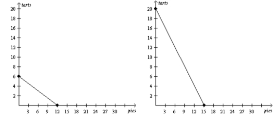 Figure 3-17 Maxine's Production Possibilities Frontier Daisy's Production Possibilities Frontier -Refer to Figure 3-17. If Maxine and Daisy switch from each person dividing her time equally between the production of pies and tarts to each person spending all of her time producing the good in which she has a comparative advantage, then total production of tarts will increase by