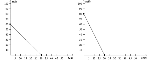 Figure 3-21 Uzbekistan's Production Possibilities Frontier Azerbaijan's Production Possibilities Frontier   -Refer to Figure 3-21. Azerbaijan's opportunity cost of one bolt is