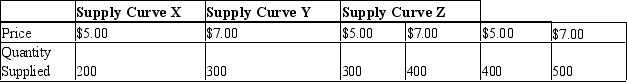 Table 5-10 -Refer to Table 5-10. Using the midpoint method, which of the three supply curves has the most inelastic price elasticity of supply?