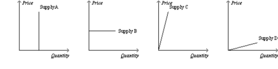 Figure 5-19 -Refer to Figure 5-19. Which of the following statements is correct?