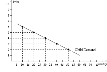You own a small town movie theatre. You currently charge $5 per ticket for everyone who comes to your movies. Your friend who took an economics course in college tells you that there may be a way to increase your total revenue. Given the demand curves shown, answer the following questions. a. What is your current total revenue for both groups? b. The elasticity of demand is more elastic in which market? c. Which market has the more inelastic demand? d. What is the elasticity of demand between the prices of $5 and $2 in the adult market? Is this elastic or inelastic? e. What is the elasticity of demand between $5 and $2 in the children's market? Is this elastic or inelastic? f. Given the graphs and what your friend knows about economics, he recommends you increase the price of adult tickets to $8 each and lower the price of a child's ticket to $3. How much could you increase total revenue if you take his advice?
