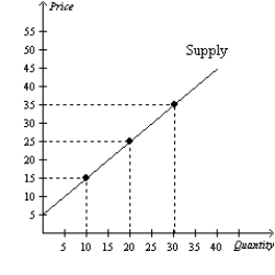Figure 5-21 -Refer to Figure 5-21. Using the midpoint method, what is the price elasticity of supply between $5 and $15?